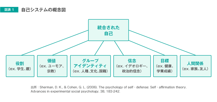 図表1 自己システムの概念図