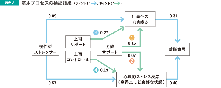 図表2 基本プロセスの検証結果