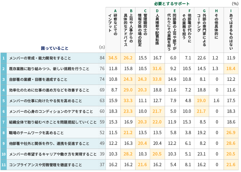 <図表6>【管理職層】管理職業務で難しさを感じていることに対して周囲に求めるサポート