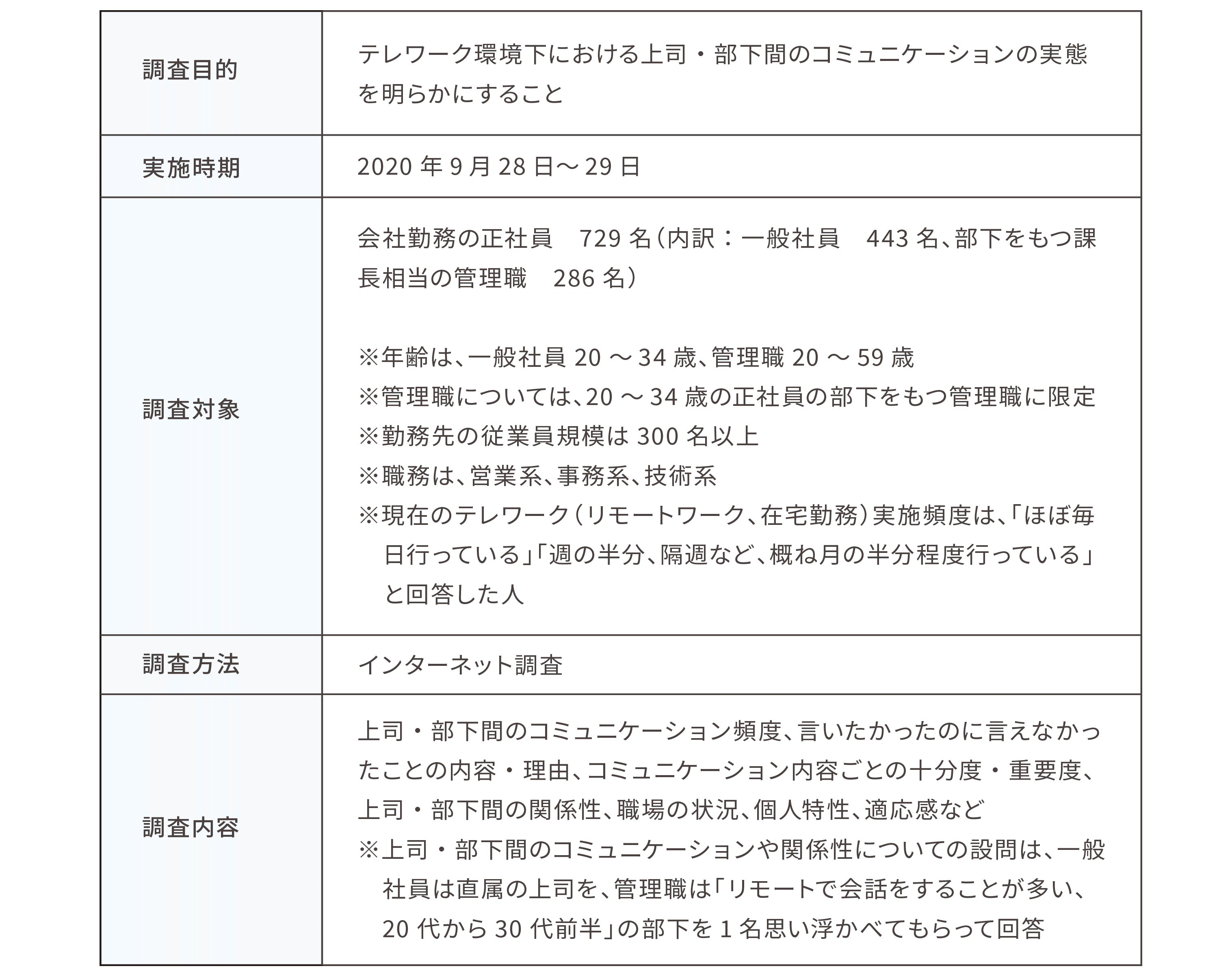 調査概要