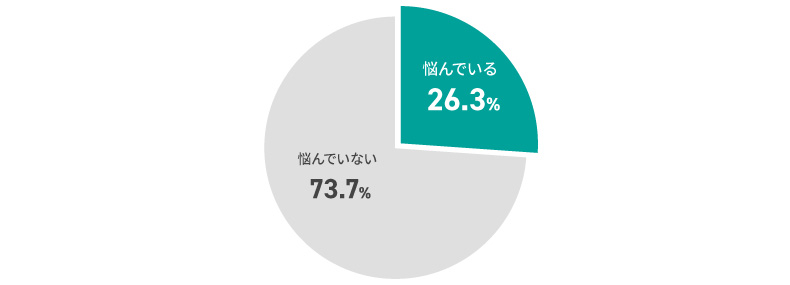図表6　「上司評価は高評価だが、ワークメンタリティが不調」の人が「仕事で思うように成果が上がらない」と回答した割合