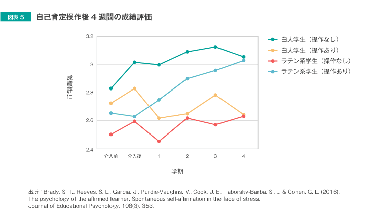 図表5 自己肯定操作後4週間の成績評価