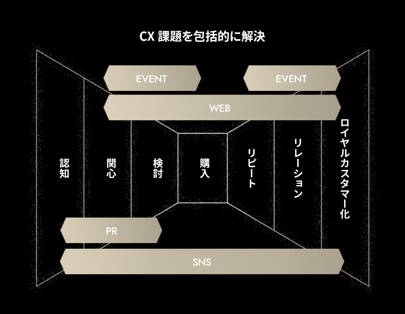 SNS・PR・WEB・EVENTの企画と社会実装を担うCXコミュニケーション支援体制