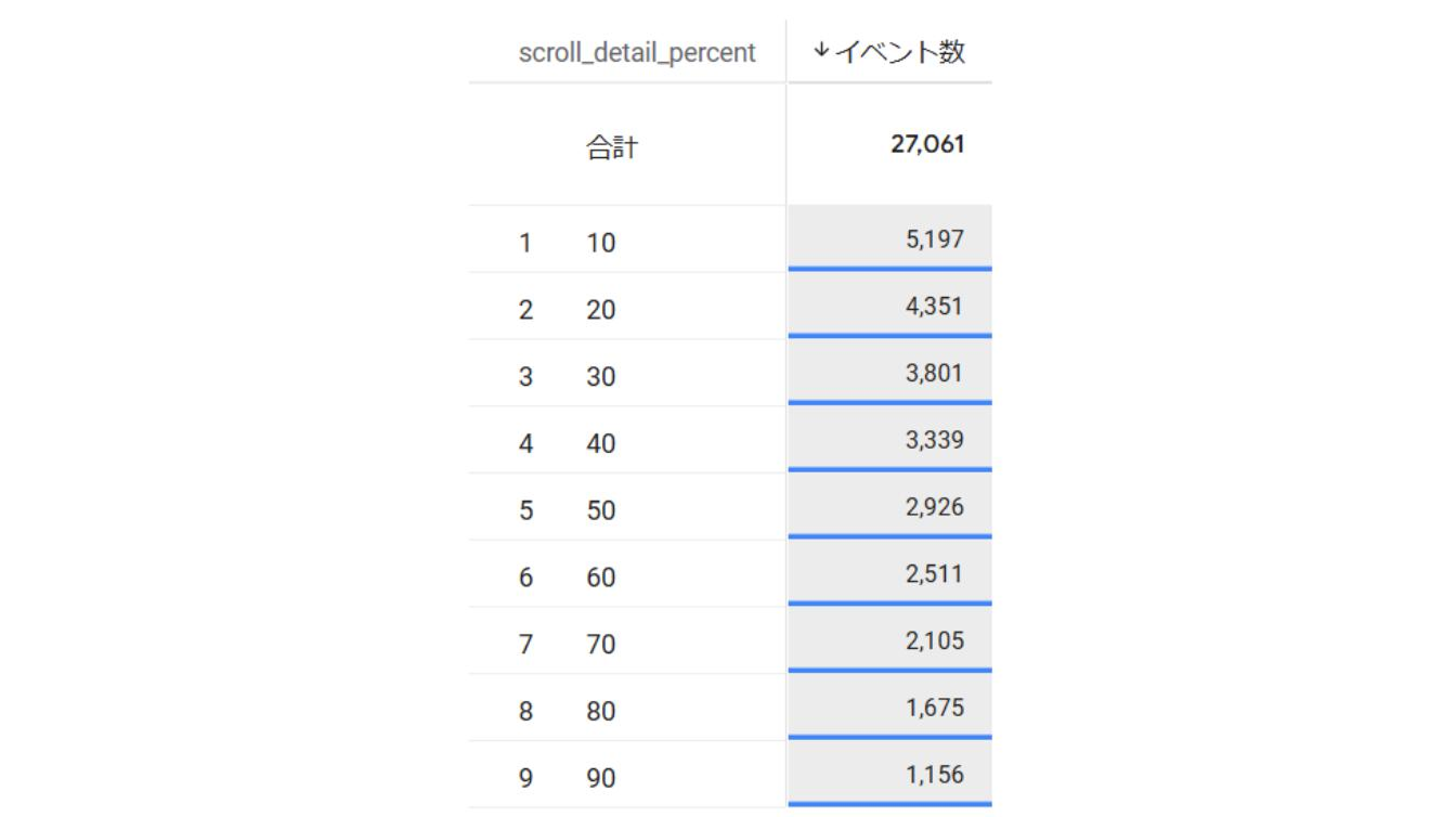 この画像は、GA4で収集したスクロールイベントデータの集計結果 * scroll_detail_percent * 10%: 5,197回 * 20%: 4,351回 * 30%: 3,801回 * 40%: 3,339回 * 50%: 2,926回 * 60%: 2,511回 * 70%: 2,105回 * 80%: 1,675回 * 90%: 1,156回 * 合計: 27,061回
