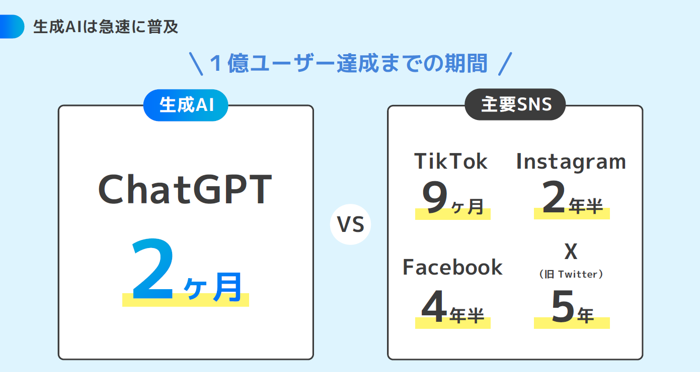 ChatGPTの普及スピードの解説図