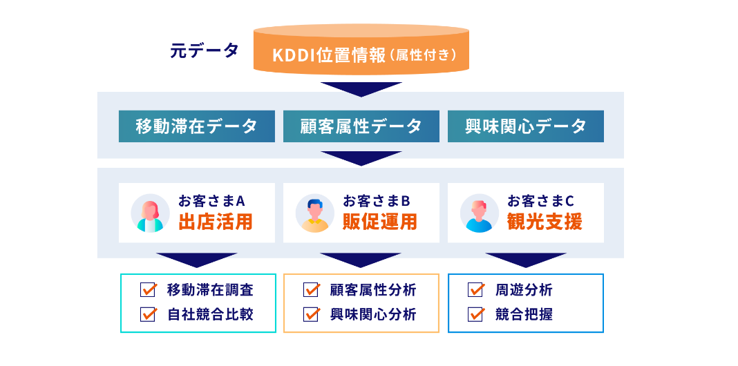 KDDIの行動ビッグデータで観光地や都市計画における影響を可視化 ~ 生成AIアシスタント機能によりさらなる業務効率化へ ~