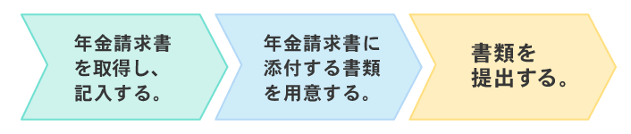 図1　遺族年金の請求の流れのイメージ