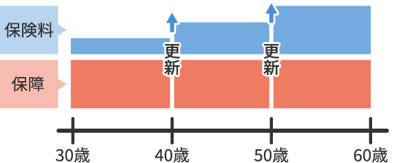 図2 定期型がん保険のイメージ(例:60歳まで10年更新の場合)