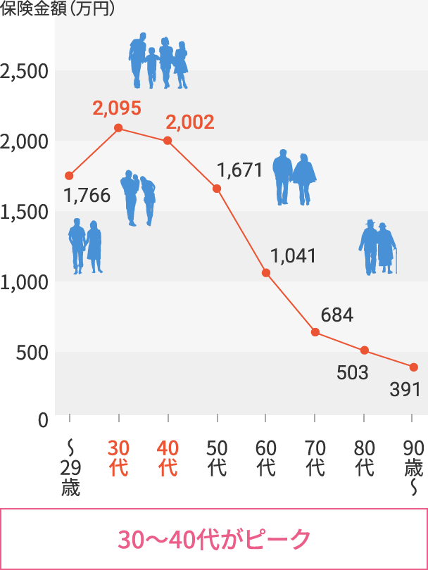 図2　年代別の世帯主の死亡保険金額