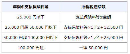 平成23年12月31日以前に契約した生命保険契約等の表