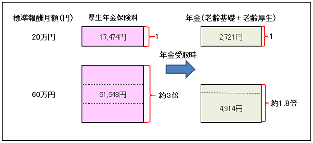 標準報酬月額20万円と60万円での費用対効果比較図