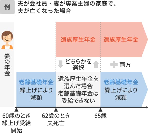 図5 老齢年金と遺族年金のイメージ図