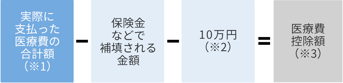 医療費控除額の計算方法の図