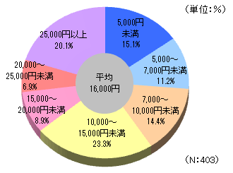 入院時の1日当たりの自己負担費用
