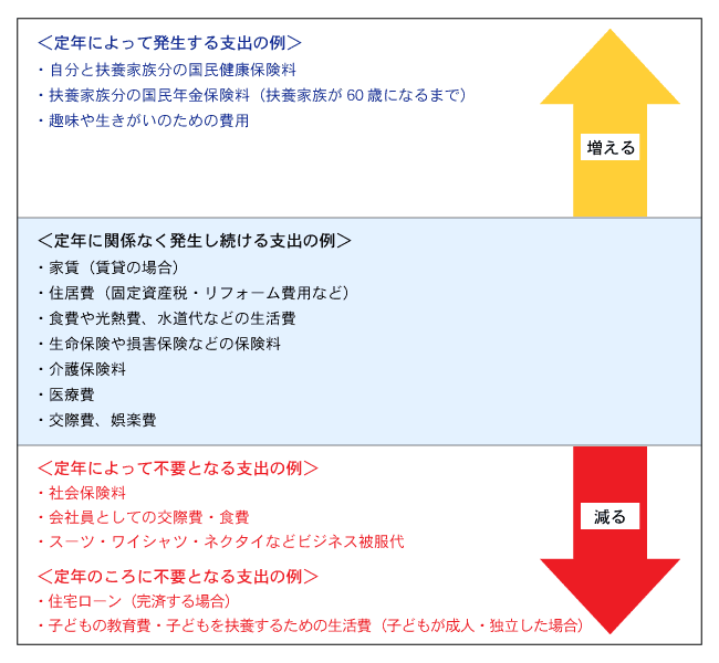 図1 定年後の支出内容
