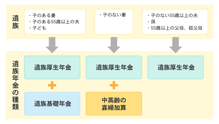 図1　遺族年金の支給対象となる遺族と遺族年金の種類のイメージ