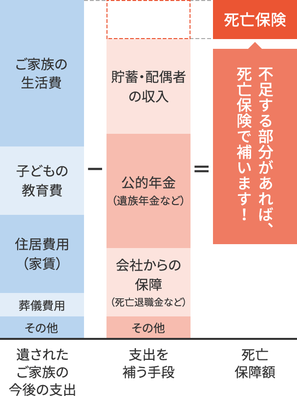 図5 必要な死亡保険金額算出の考え方(会社員の場合)