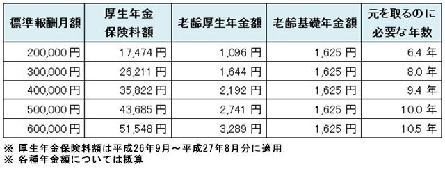 1カ月あたりの厚生年金保険料と年金受給額の費用対効果表