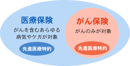 図2 医療保険・がん保険の対象範囲の違い