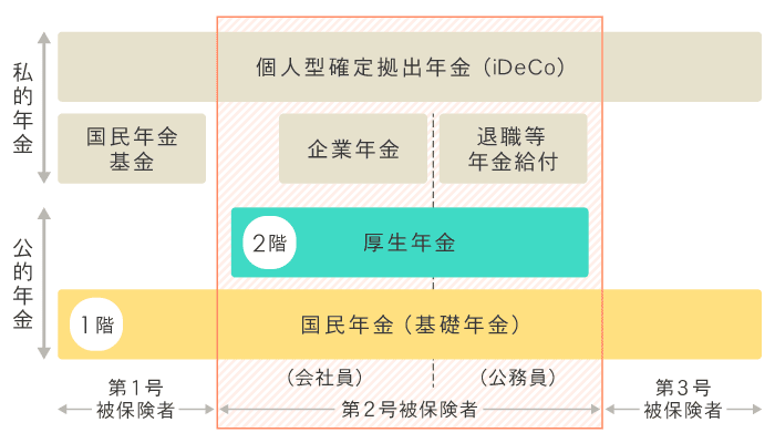 図　年金制度の体系図