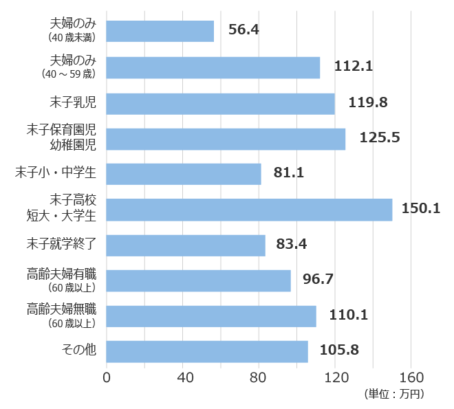 図2　世帯（夫婦）の個人年金保険の基本年金年額（全生保）の平均値のイメージ
