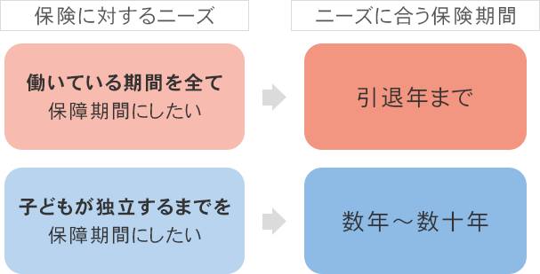 ニーズと保険の図