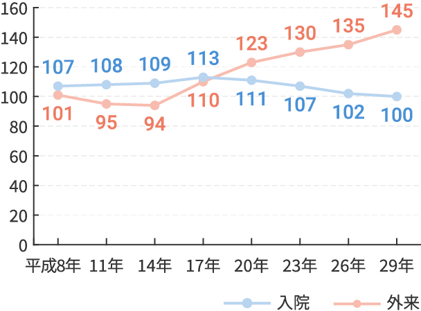 図3 全てのがんの受療率(人口10万対)
