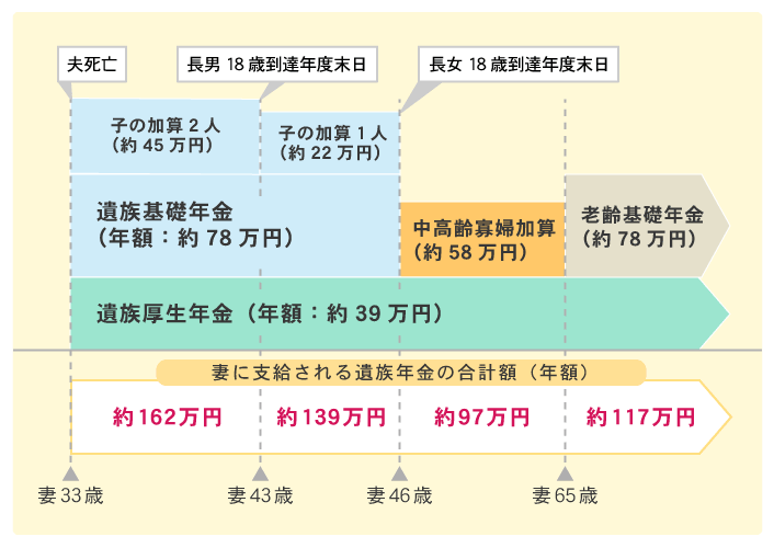 図2　会社員の夫が亡くなった場合の遺族年金の支給額の例（その1）のイメージ