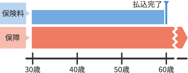 図1 終身型がん保険のイメージ(例:60歳払込完了の場合)